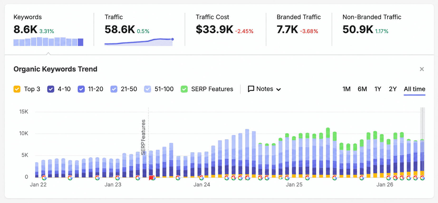 Sustained organic growth trend showing search visibility and non-branded traffic increasing over time